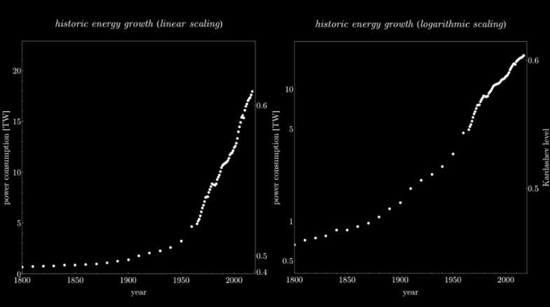 διάγραμμα κατανάλωσης ενέργειας τελευταίων δεκαετιών