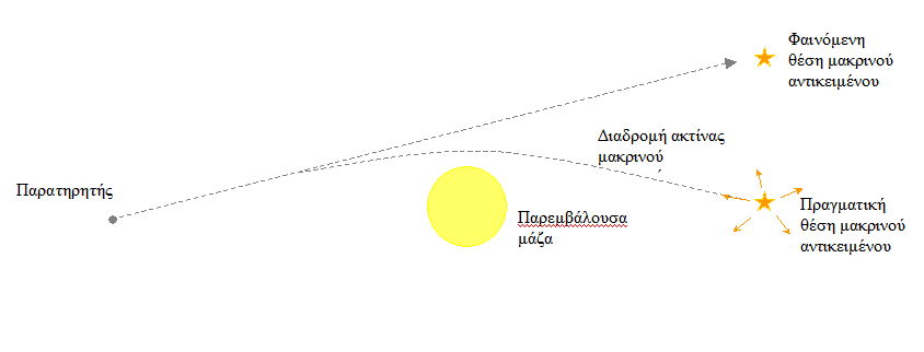 Σχηματική απεικόνιση της καμπύλωσης ακτίνας φωτός ενός μακρινού αντικειμένου από ενδιάμεση πηγή βαρύτητας 
